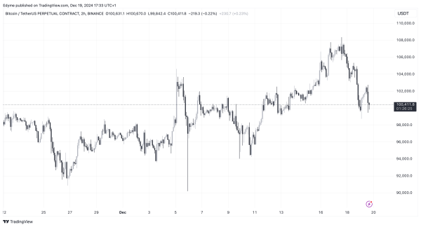 Bitcoin&rsquo;s Exchange Transactions Hit Record Lows&mdash;What This Means For BTC&rsquo;s Price