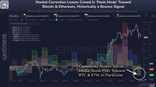 Bitcoin Sentiment Still Close To Extreme Greed: More Cooldown Needed For Bottom?