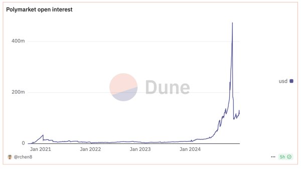 From Election Excitement to Post-Election Doldrums: December on Polymarket From Election Excitement to Post-Election Doldrums: December on Polymarket