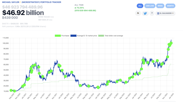 MicroStrategy&rsquo;s $46 Billion Bitcoin Bet: A Double-Edged Sword for the Market
