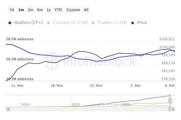 Why Bitcoin (BTC) Long-Term Holders May Keep It Below $100,000