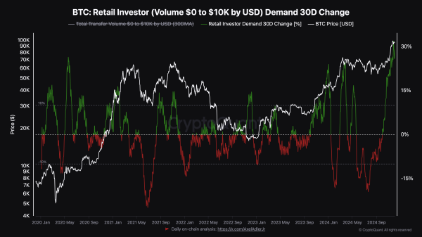 Bitcoin (BTC) Retail Boom Reaches 4-Year High, Rekindles Bullish Price Predictions Bitcoin (BTC) Retail Boom Reaches 4-Year High, Rekindles Bullish Price Predictions