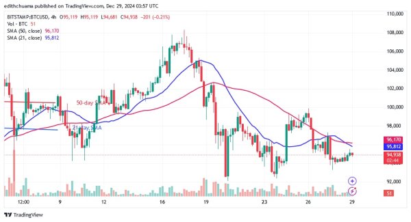 Bitcoin Loses Important Support And Falls To A Low Of 90,000 Dollars