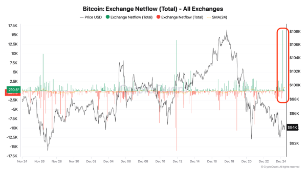 Bitcoin Faces Short-Term Uncertainty as Exchange Inflows Surge and Tether Liquidity Drops