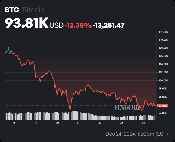 R. Kiyosaki blasts 'Bitcoin cry babies' as BTC price drops