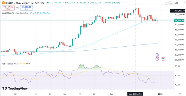 Why Is Bitcoin Falling? Price Tumbles 16% from Monthly High Before New Year