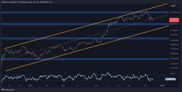 Bitcoin Price Analysis: Can Bitcoin Bounce Back to $100K Following 8% Weekly Drop?
