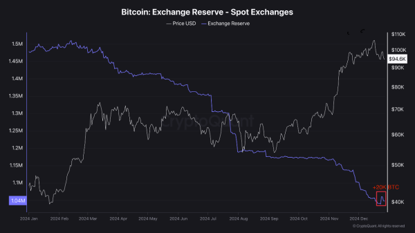 Bitcoin Exchange Reserves Surge: Are Traders Preparing For A Major Market Shift? Bitcoin Exchange Reserves Surge: Are Traders Preparing For A Major Market Shift?