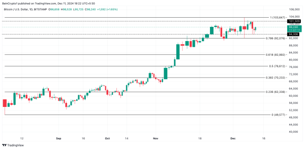 Why Bitcoin (BTC) Long-Term Holders May Keep It Below $100,000