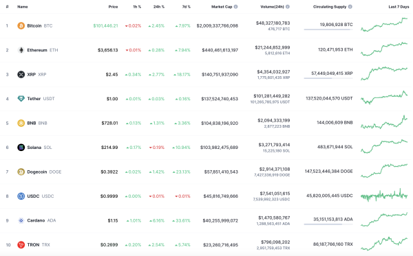 Bitcoin (BTC) Price Prediction for January 7