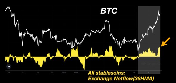 Stablecoin inflows to exchanges could push Bitcoin price to ATH Stablecoin inflows to exchanges could push Bitcoin price to ATH