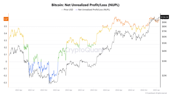Bitcoin Realized Cap Hits ATH of $832B Despite Slower Capital Inflows