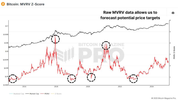 How the Updated MVRV Z-Score Improves Bitcoin Price Predictions