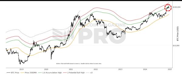Bitcoin Tests 1.6x Golden Ratio Multiplier Resistance Bitcoin Tests 1.6x Golden Ratio Multiplier Resistance