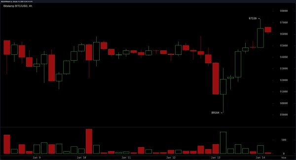 Bitcoin Technical Analysis: Is a Breakout Above $97K on the Horizon? Bitcoin Technical Analysis: Is a Breakout Above $97K on the Horizon?