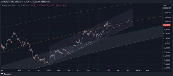 Top Crypto Analyst Says Delayed Bitcoin Parabolic Rally Is Both Positive and Negative &ndash; Here&rsquo;s What He Means