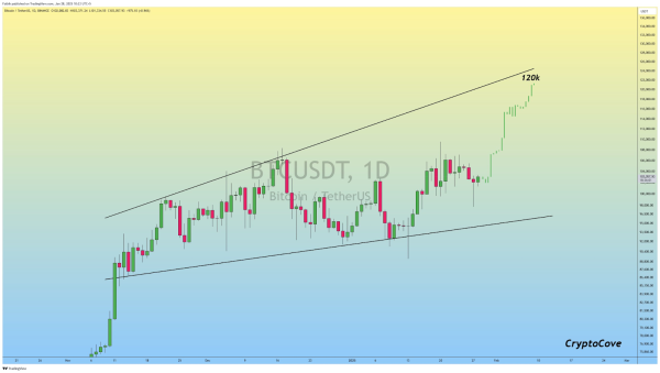 If you put $1,000 in Bitcoin when FTX&rsquo;s Sam Bankman-Fried was sentenced, here's your return now