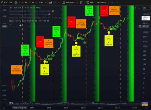 Bitcoin Close to the ‘Really Exciting Part’ of the Cycle, Says Analyst Kevin Svenson – Here Are His Targets Bitcoin Close to the ‘Really Exciting Part’ of the Cycle, Says Analyst Kevin Svenson – Here Are His Targets