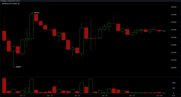 Bitcoin Technical Analysis: Will a Break Above $106K Ignite a Rally Back to $109K?