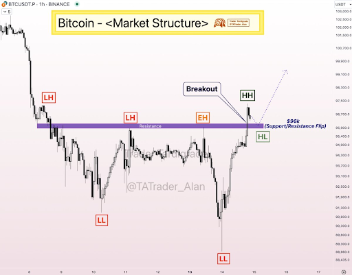 Bitcoin Traders Turn Bearish Despite Price Recovery Above $97,000, Here Are The Numbers