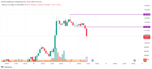 Bitcoin (BTC) Price Prediction for January 7