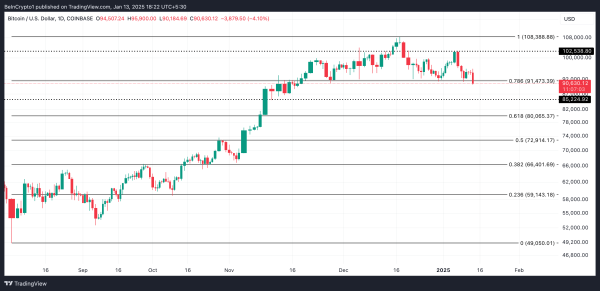 Bitcoin (BTC) Demand Fades as Price Nears $90,000