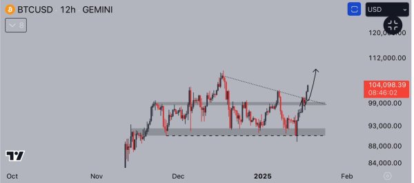 Bitcoin Reclaims Crucial Liquidity Level &ndash; No Resistance Left Below ATH