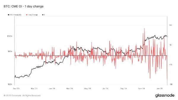 Short-Term BTC Holders Quit, CME Open Interest Slid by Record During Monday's Price Drop Short-Term BTC Holders Quit, CME Open Interest Slid by Record During Monday's Price Drop