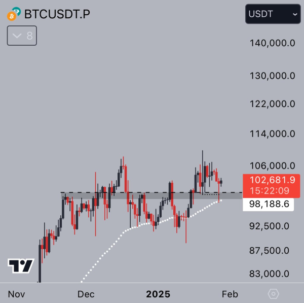 Bitcoin Finally Turns $100K Into Support – Ready To Rally Higher? Bitcoin Finally Turns $100K Into Support – Ready To Rally Higher?