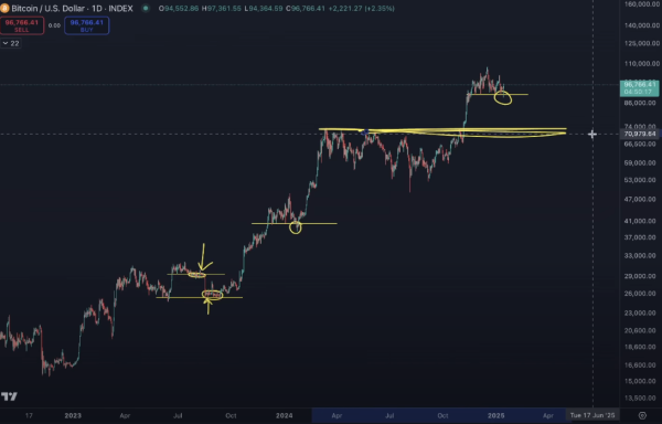Analyst Says One Factor Could Be a Headwind for Bitcoin, Outlines ‘Line in the Sand’ BTC Must Overcome Analyst Says One Factor Could Be a Headwind for Bitcoin, Outlines ‘Line in the Sand’ BTC Must Overcome