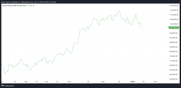 Bitcoin (BTC) Demand Fades as Price Nears $90,000