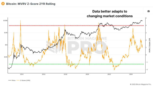 How the Updated MVRV Z-Score Improves Bitcoin Price Predictions