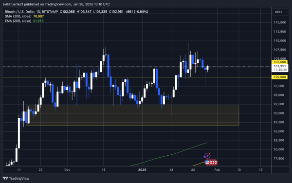 Bitcoin Finally Turns $100K Into Support – Ready To Rally Higher? Bitcoin Finally Turns $100K Into Support – Ready To Rally Higher?