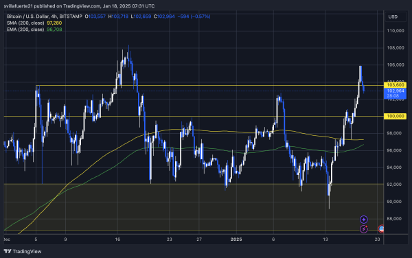 Bitcoin Reclaims Crucial Liquidity Level &ndash; No Resistance Left Below ATH