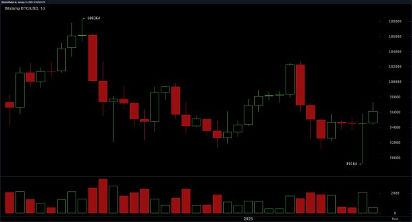 Bitcoin Technical Analysis: Is a Breakout Above $97K on the Horizon? Bitcoin Technical Analysis: Is a Breakout Above $97K on the Horizon?