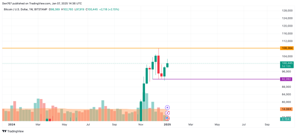Bitcoin (BTC) Price Prediction for January 7