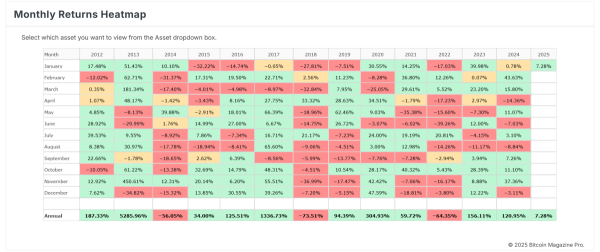 What Bitcoin Price History Predicts for February 2025