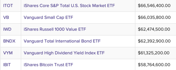 BlackRock&rsquo;s IBIT hits $40B net inflows