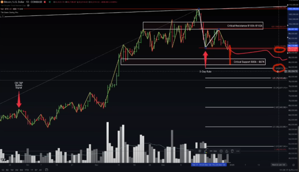 Bitcoin Is Probably Going To See Further Downside, Warns Crypto Analyst Jason Pizzino – Here Are His Targets Bitcoin Is Probably Going To See Further Downside, Warns Crypto Analyst Jason Pizzino – Here Are His Targets