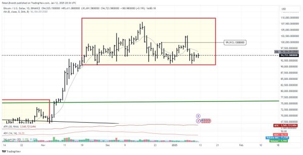 Bitcoin (BTC) Demand Fades as Price Nears $90,000