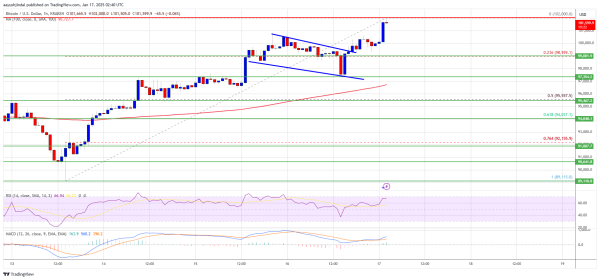 Bitcoin Price Signals Strength: Bulls Prepare for the Next Leg Up