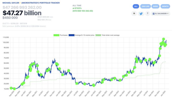 Michael Saylor Teases New Bitcoin Buy As Price Eyes New ATHs