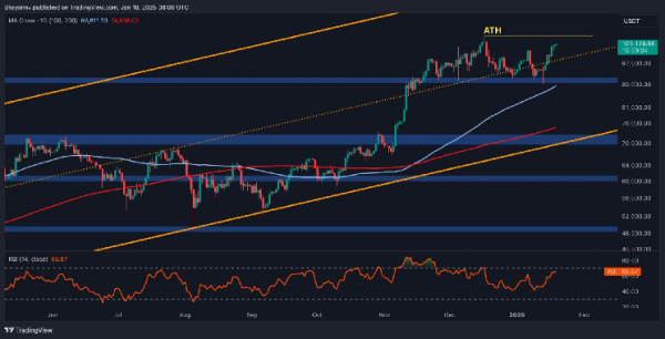 Bitcoin Price Analysis: Is BTC Ready for a New All-Time High Above $108K?