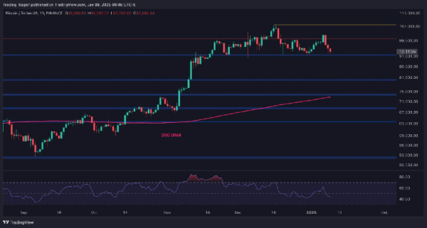 Bitcoin Price Analysis: Is BTC Doomed to Fall to $80K After 9% Correction? Bitcoin Price Analysis: Is BTC Doomed to Fall to $80K After 9% Correction?