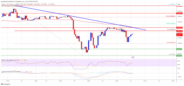 Bitcoin Price Faces Tough Resistance: A Breakout In The Cards? Bitcoin Price Faces Tough Resistance: A Breakout In The Cards?