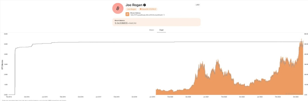 Here’s how much Bitcoin Joe Rogan owns Here’s how much Bitcoin Joe Rogan owns