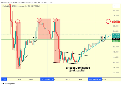 Why The Bitcoin Dominance Reaching 71% Is Important For Altcoin Season To Begin Why The Bitcoin Dominance Reaching 71% Is Important For Altcoin Season To Begin