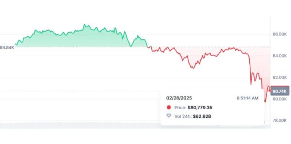 Bitcoin Briefly Falls Below $80K: A Storm Before the Calm for BTC? Bitcoin Briefly Falls Below $80K: A Storm Before the Calm for BTC?