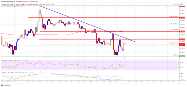 Bitcoin Price Pulls Back to Support&mdash;Breakdown or Bounce Ahead?