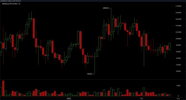 Bitcoin Price Analysis: The Battle for $100K Inches Closer Bitcoin Price Analysis: The Battle for $100K Inches Closer